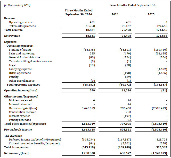 Statement of income for the periods ended September 30, 2026