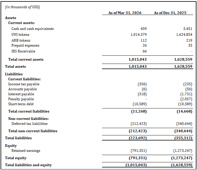 Balance sheet as of March 31, 2026