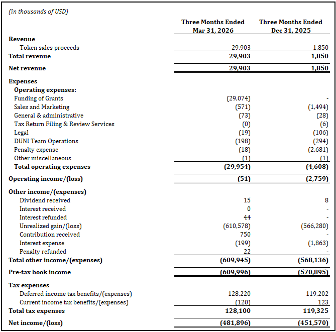 Statement of income for the three months ended March 31, 2026
