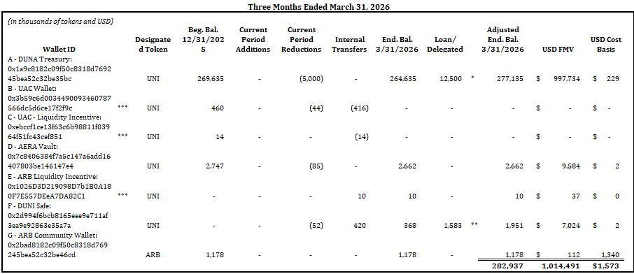 Statement of digital assets as of March 31, 2026