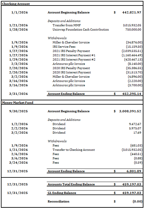 Bank account reconciliation as of March 31, 2026 (1 of 3)