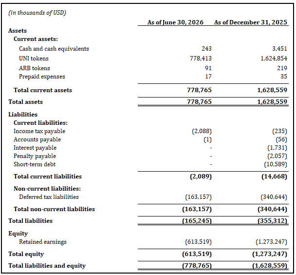 Balance sheet as of June 30, 2026