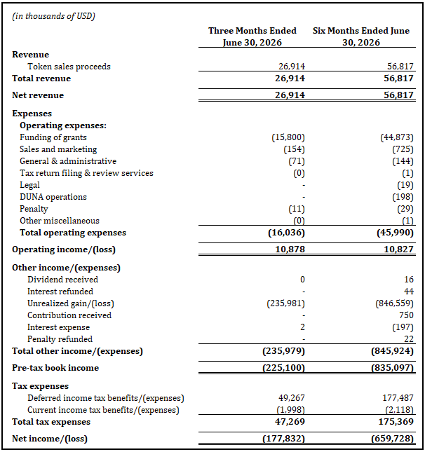 Statement of income for the three months ended June 30, 2026