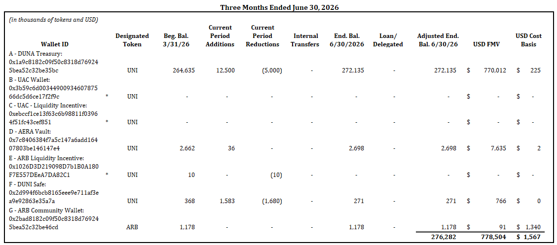Statement of digital assets as of June 30, 2026 (1 of 2)