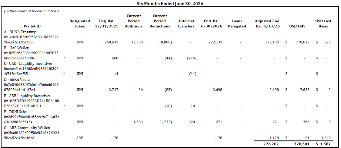 Statement of digital assets as of June 30, 2026 (2 of 2)