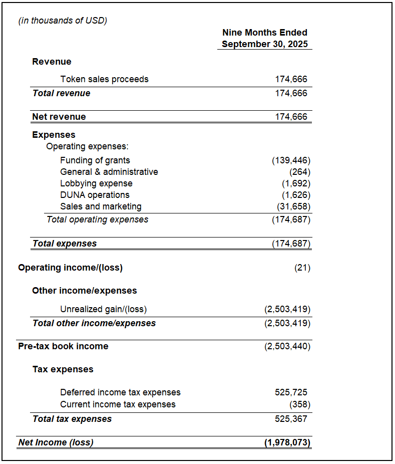Statement of income for the nine months ended September 30, 2025