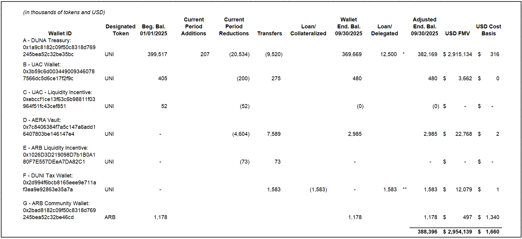Statement of digital assets as of September 30, 2025