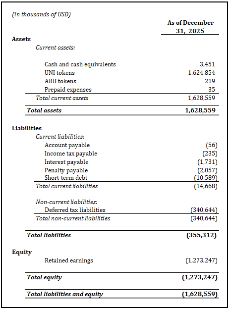 Balance sheet as of December 31, 2025