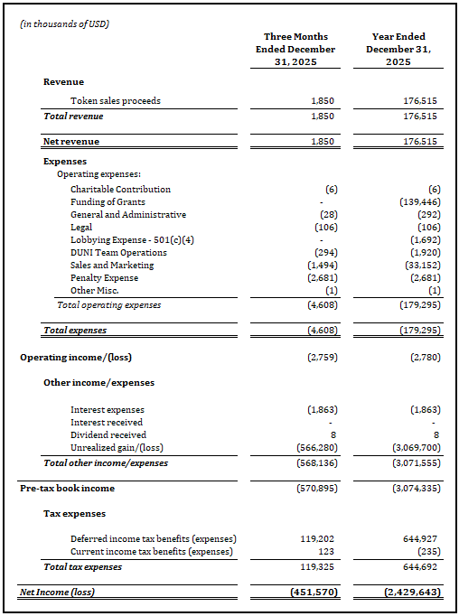 Statement of income for the quarter and year ended December 31, 2025