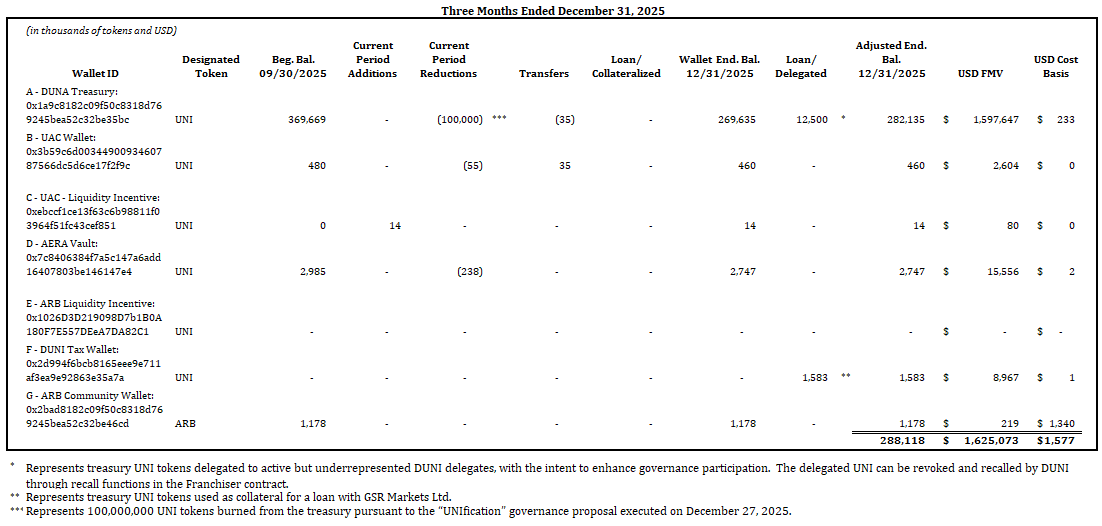 Statement of digital assets as of December 31, 2025 (1 of 2)