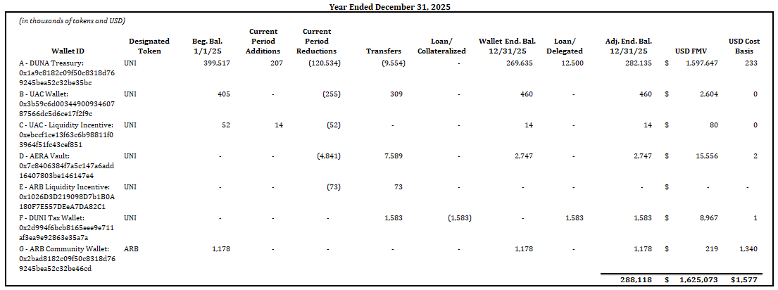 Statement of digital assets as of December 31, 2025 (2 of 2)